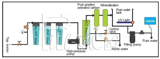 آلة بيع المياه المعدنية RO 9 المرحلة مع 4040 غشاء